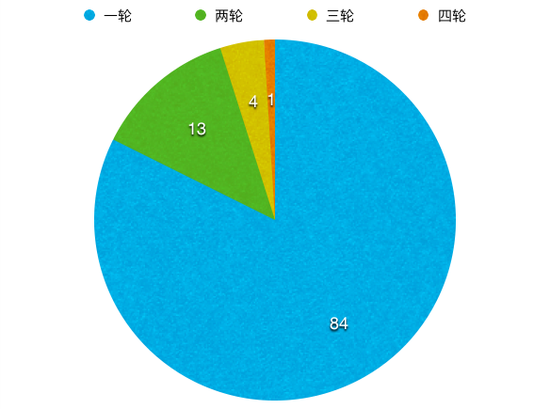 起底布局资本项目