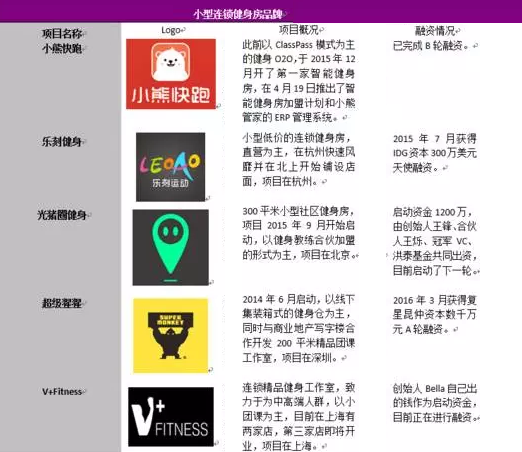 小型连锁健身模式品牌