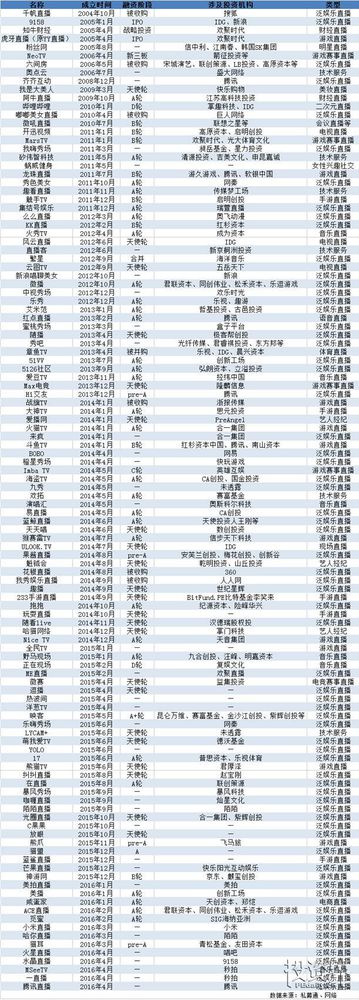 斗鱼、熊猫TV、龙珠等116家直播平台现状 90%的直播处于A轮前
