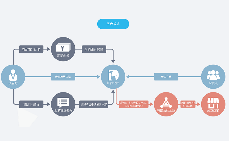 汇梦公社平台模式