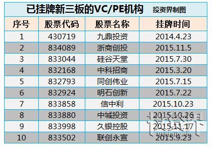 今日重大消息：PEVC挂牌新三板开闸 新增7大挂牌条件 君联、天星和蔡文胜的隆领资本等33家投资机构需重新审核（附表）