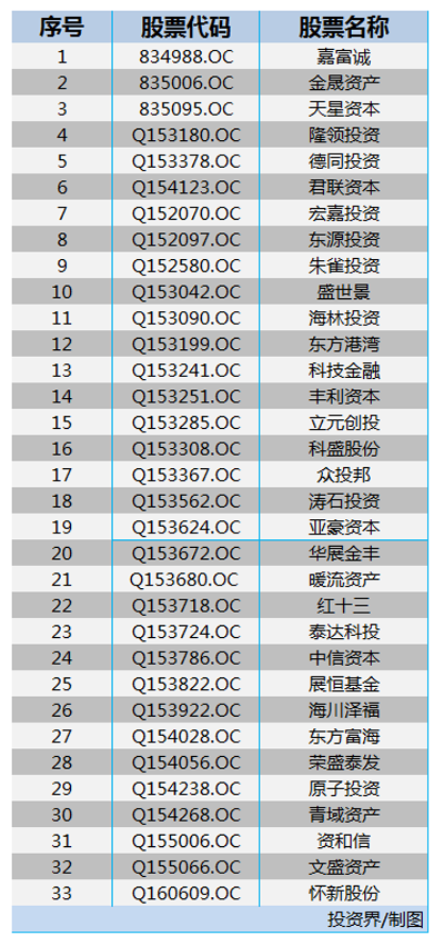 今日重大消息：PEVC挂牌新三板开闸 新增7大挂牌条件 君联、天星和蔡文胜的隆领资本等33家投资机构需重新审核（附表）